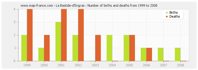 La Bastide-d'Engras : Number of births and deaths from 1999 to 2008